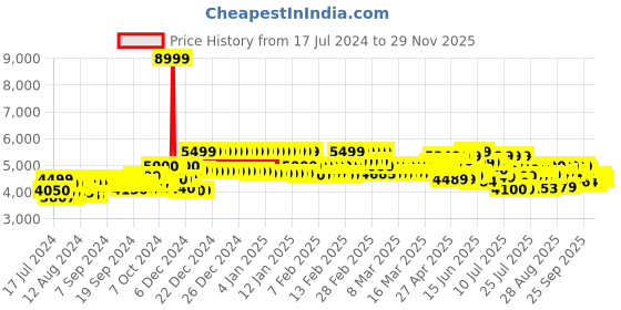 ajio.com mokobara The Transit Unisex Laptop Backpack mokobara Price History Graph from 17 Jul 2024 to 29 Nov 2025