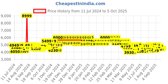 ajio.com mokobara The Transit Unisex Multipurpose Briefcase mokobara Price History Graph from 11 Jul 2024 to 4 Oct 2025