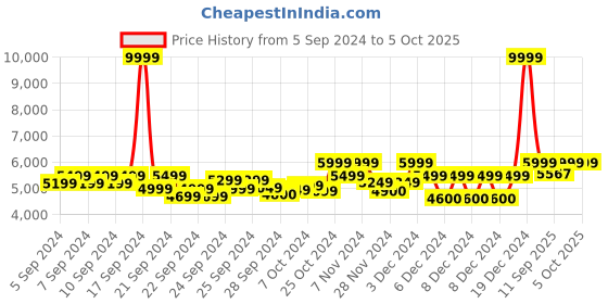 ajio.com mokobara The Transit Unisex Multipurpose Laptop Backpack mokobara Price History Graph from 5 Sep 2024 to 4 Oct 2025