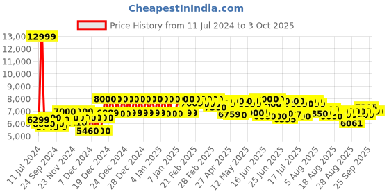 ajio.com mokobara The Unisex Multipurpose Briefcase Pro mokobara Price History Graph from 11 Jul 2024 to 3 Oct 2025