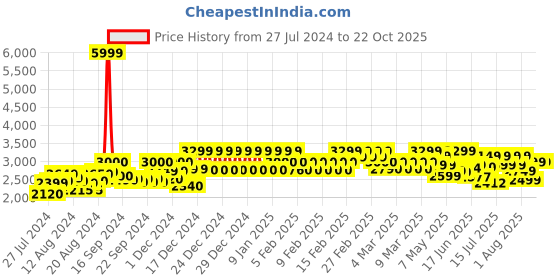 ajio.com mokobara Travel Organiser with Zip-Closure mokobara Price History Graph from 27 Jul 2024 to 21 Oct 2025
