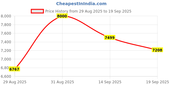 ajio.com mokobara Water-Resistant Material Everyday Back Pack mokobara Price History Graph from 29 Aug 2025 to 19 Sep 2025