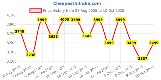 ajio.com mokobara Water-Resistant Material Everyday Back Pack mokobara Price History Graph from 28 Aug 2025 to 10 Oct 2025