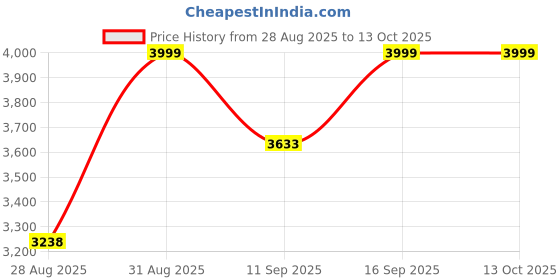 ajio.com mokobara Water-Resistant Material Everyday Back Pack mokobara Price History Graph from 28 Aug 2025 to 13 Oct 2025