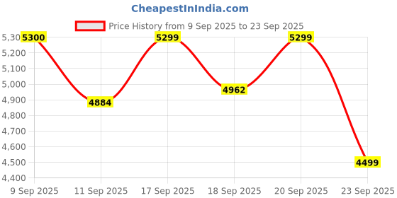 ajio.com mokobara Women Colourblock Tote Bag with Dual Handles mokobara Price History Graph from 9 Sep 2025 to 23 Sep 2025