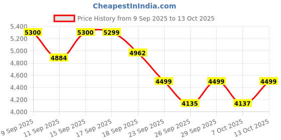 ajio.com mokobara Women Colourblock Tote Bag with Dual Handles mokobara Price History Graph from 9 Sep 2025 to 13 Oct 2025