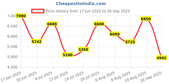 ajio.com mokobara Women Graphic Western Backpack mokobara Price History Graph from 17 Jun 2025 to 26 Sep 2025