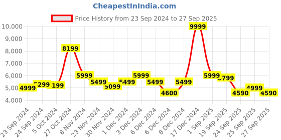 ajio.com mokobara Women Handbag with Detachable Strap mokobara Price History Graph from 23 Sep 2024 to 27 Sep 2025