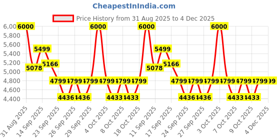ajio.com mokobara Women Logo Embossed Tote Bag with Double Handle mokobara Price History Graph from 31 Aug 2025 to 4 Dec 2025