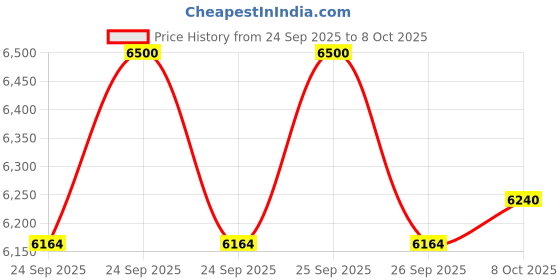 ajio.com mokobara Women Logo Embossed Tote Bag with Double Handle mokobara Price History Graph from 24 Sep 2025 to 8 Oct 2025