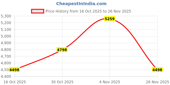 ajio.com mokobara Women Logo Embossed Tote Bag with Double Handle mokobara Price History Graph from 16 Oct 2025 to 26 Nov 2025