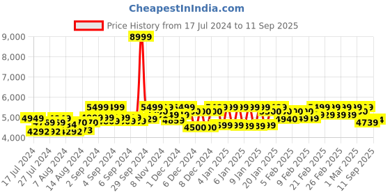 ajio.com mokobara Women Tote Bag with Chain Accent mokobara Price History Graph from 17 Jul 2024 to 11 Sep 2025