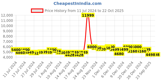 ajio.com mokobara Women Tote Bag with Chain Accent mokobara Price History Graph from 11 Jul 2024 to 22 Oct 2025