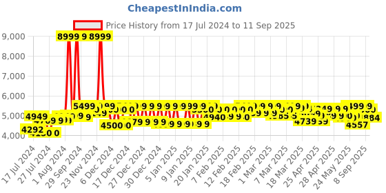 ajio.com mokobara Women Tote Bag with Double Handle mokobara Price History Graph from 17 Jul 2024 to 11 Sep 2025