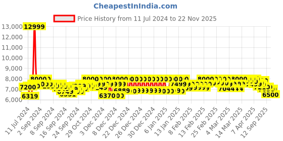 ajio.com mokobara Women Tote Bag with Double Handle mokobara Price History Graph from 11 Jul 2024 to 22 Nov 2025