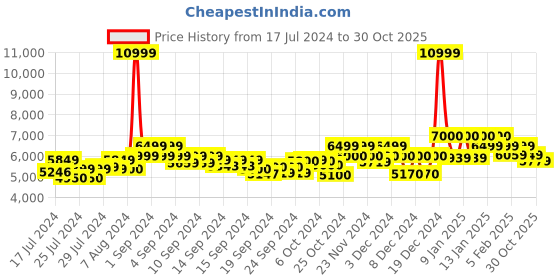 ajio.com mokobara Women Tote Bag with Double Handle mokobara Price History Graph from 17 Jul 2024 to 30 Oct 2025