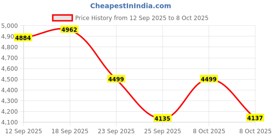 ajio.com mokobara Women Tote Bag with Dual Handles mokobara Price History Graph from 12 Sep 2025 to 8 Oct 2025