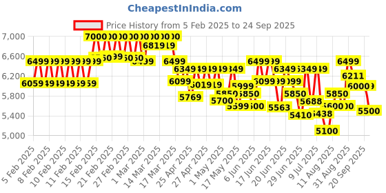 ajio.com mokobara Women Tote Bag with Top Handle mokobara Price History Graph from 5 Feb 2025 to 24 Sep 2025