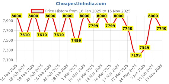 ajio.com mokobara Women Tote Bag with Top Handle mokobara Price History Graph from 16 Feb 2025 to 15 Nov 2025