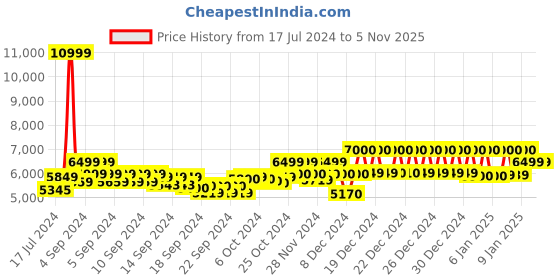ajio.com mokobara Women Tote Bag with Zip-Closure mokobara Price History Graph from 17 Jul 2024 to 2 Nov 2025