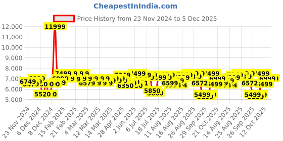 ajio.com mokobara Women Travel Backpack mokobara Price History Graph from 23 Nov 2024 to 5 Dec 2025