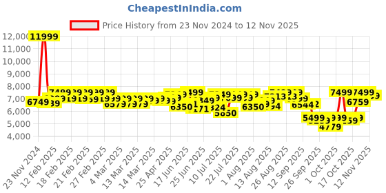 ajio.com mokobara Women Travel Backpack mokobara Price History Graph from 23 Nov 2024 to 12 Nov 2025