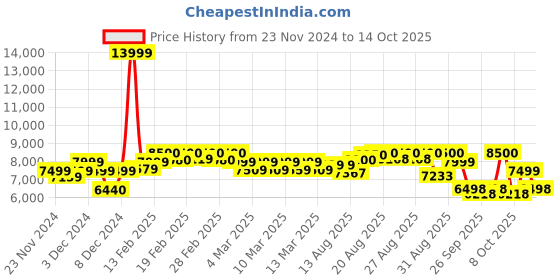 ajio.com mokobara Women Travel Backpack mokobara Price History Graph from 23 Nov 2024 to 14 Oct 2025
