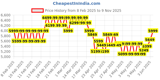 ajio.com mokobara WomenShoulder Tote Bag mokobara Price History Graph from 8 Feb 2025 to 9 Nov 2025
