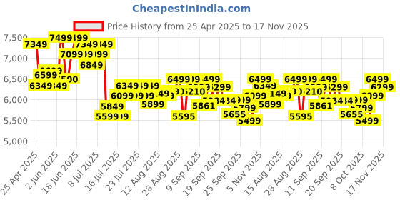 ajio.com mokobara Zip-Around Laptop Back Pack mokobara Price History Graph from 25 Apr 2025 to 17 Nov 2025