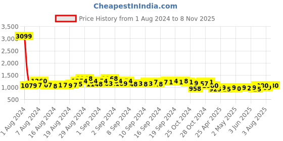 ajio.com mokshi Floral Print Fit & Flare Dress mokshi Price History Graph from 1 Aug 2024 to 8 Nov 2025