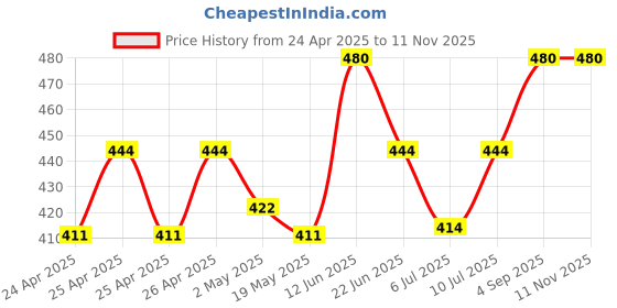 ajio.com mokshi Women Floral Print Kurta mokshi Price History Graph from 24 Apr 2025 to 11 Nov 2025