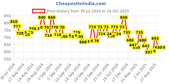 ajio.com molcha Afghani Salwar with Elasticated Waistband molcha Price History Graph from 30 Jul 2024 to 22 Oct 2025