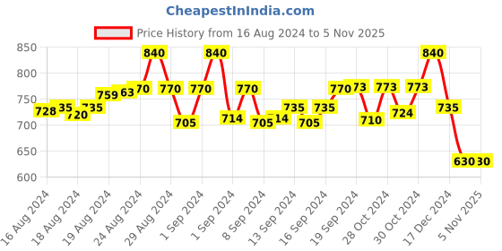 ajio.com molcha Back Open Blouse with Tie-Up molcha Price History Graph from 16 Aug 2024 to 3 Nov 2025