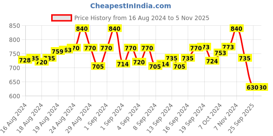 ajio.com molcha Back Open Blouse with Tie-Up molcha Price History Graph from 16 Aug 2024 to 3 Nov 2025