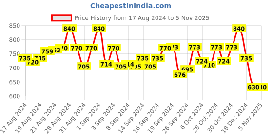 ajio.com molcha Back Open Blouse with Tie-Up molcha Price History Graph from 17 Aug 2024 to 2 Nov 2025