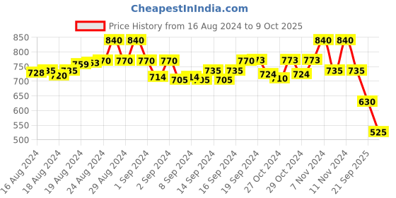 ajio.com molcha Back-Open Blouse with Tie-Up molcha Price History Graph from 16 Aug 2024 to 9 Oct 2025