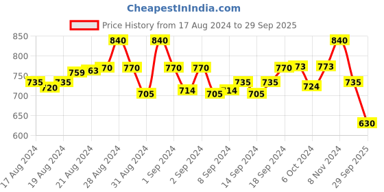 ajio.com molcha Back Open Blouse with Tie-Up molcha Price History Graph from 17 Aug 2024 to 29 Sep 2025