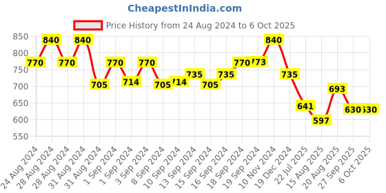ajio.com molcha Band Collar Blouse with Front Hook molcha Price History Graph from 24 Aug 2024 to 5 Oct 2025