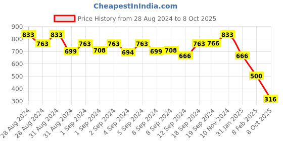 ajio.com molcha Block Print Back Open Blouse molcha Price History Graph from 28 Aug 2024 to 8 Oct 2025