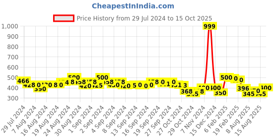 ajio.com molcha by babita singh Bandhej Print Chanderi Dupatta molcha by babita singh Price History Graph from 29 Jul 2024 to 15 Oct 2025