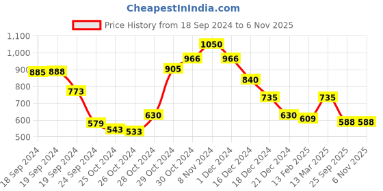ajio.com molcha by babita singh Block Print Front Open Blouse molcha by babita singh Price History Graph from 18 Sep 2024 to 5 Nov 2025