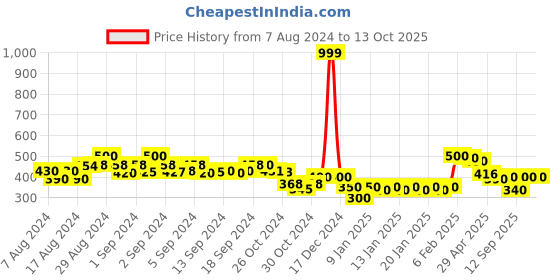 ajio.com molcha by babita singh Chevron Pattern Stole with Tassels molcha by babita singh Price History Graph from 7 Aug 2024 to 13 Oct 2025