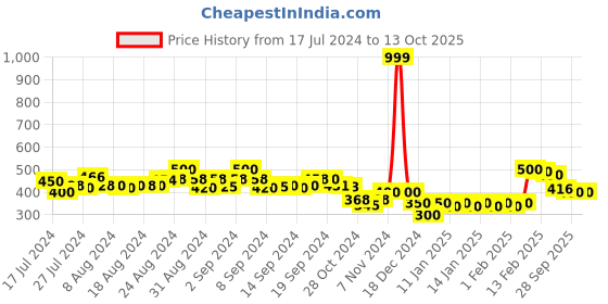 ajio.com molcha by babita singh Chevron Print Dupatta with Tassels molcha by babita singh Price History Graph from 17 Jul 2024 to 13 Oct 2025