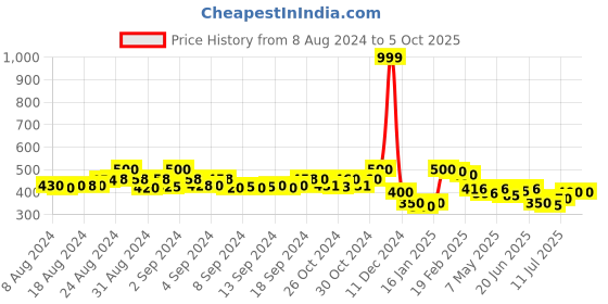 ajio.com molcha by babita singh Chevrons Print Dupatta with Tassels molcha by babita singh Price History Graph from 8 Aug 2024 to 5 Oct 2025