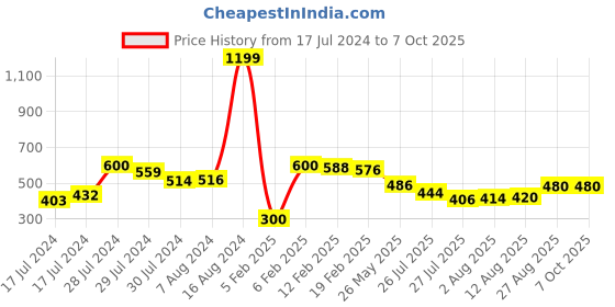 ajio.com molcha by babita singh Dupatta with Tassels molcha by babita singh Price History Graph from 17 Jul 2024 to 6 Oct 2025