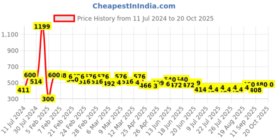 ajio.com molcha by babita singh Dupatta with Woven Motifs molcha by babita singh Price History Graph from 11 Jul 2024 to 20 Oct 2025