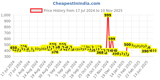 ajio.com molcha by babita singh Ethnic Print Dupatta with Tassels molcha by babita singh Price History Graph from 17 Jul 2024 to 5 Nov 2025