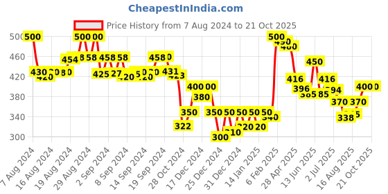 ajio.com molcha by babita singh Floral Print Dupatta with Lace Details molcha by babita singh Price History Graph from 7 Aug 2024 to 20 Oct 2025