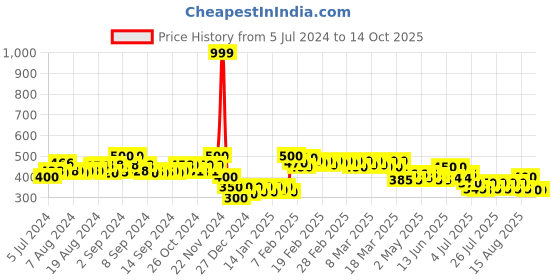 ajio.com molcha by babita singh Floral Print Dupatta with Tassels molcha by babita singh Price History Graph from 5 Jul 2024 to 13 Oct 2025