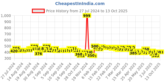 ajio.com molcha by babita singh Floral Print Dupatta with Tassels molcha by babita singh Price History Graph from 27 Jul 2024 to 13 Oct 2025